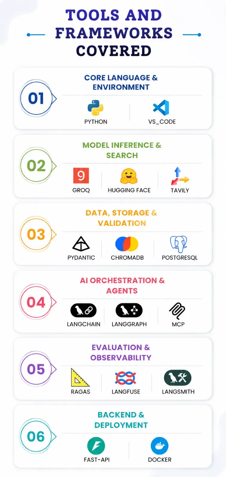 Tools and frameworks covered: Python, VS Code, Groq, Hugging Face, Tavily, Pydantic, ChromaDB, PostgreSQL, LangChain, LangGraph, MCP, Ragas, Langfuse, LangSmith, FastAPI and Docker