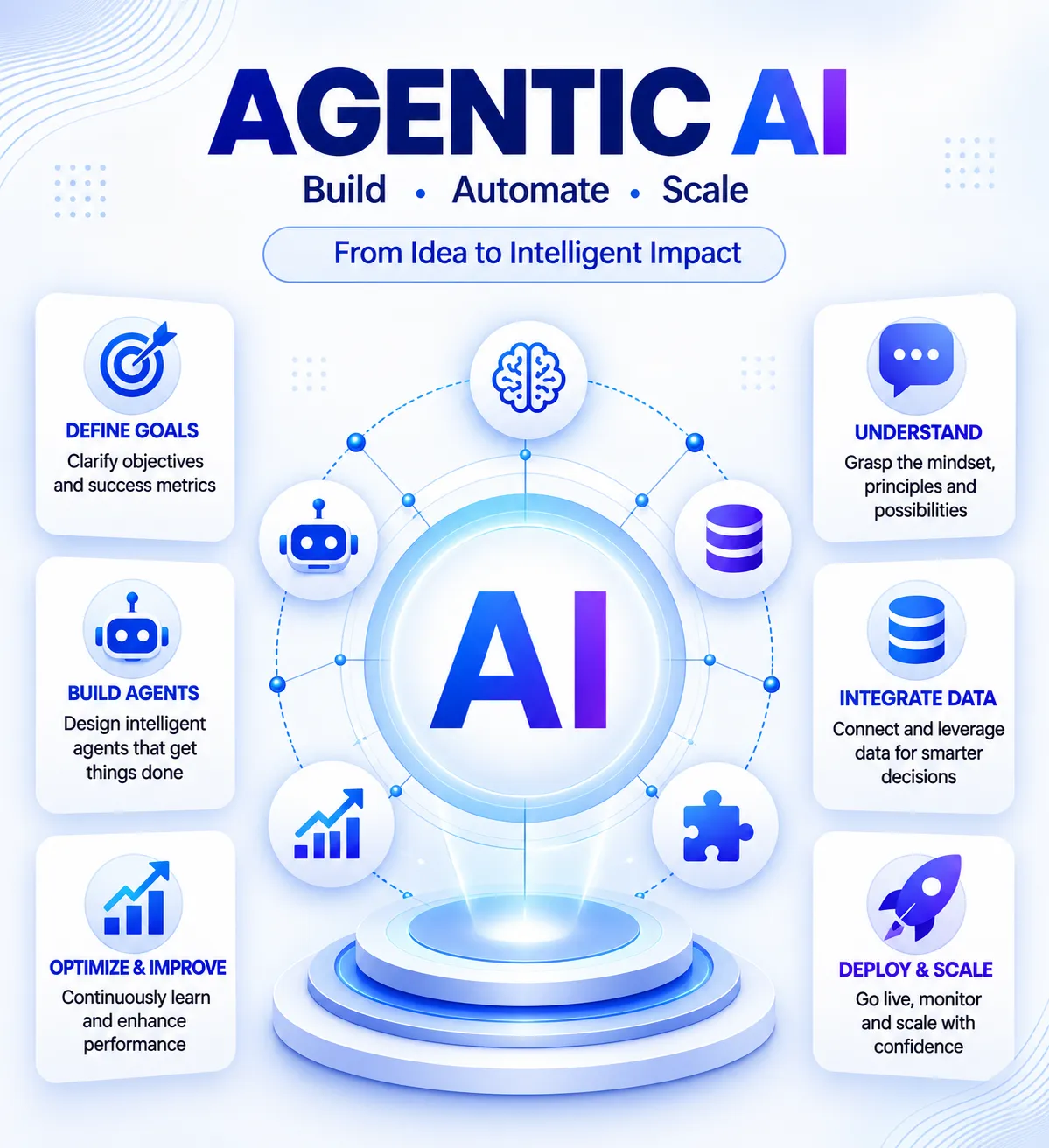 Agentic AI program overview